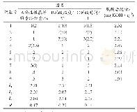 《表1 正交试验结果：碱性微晶纤维素在油脂脱酸中的应用》