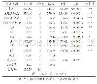 《表3 咖啡因含量方差分析》