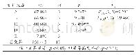 《表7 方差分析：高粱茶制作工艺》