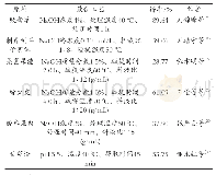 《表1 化学法应用实例：水不溶性膳食纤维生理功能、制备工艺及应用研究进展》