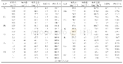 《表3 回收试验结果（n=6)》