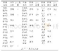 表5 样品T-2毒素含量测定结果