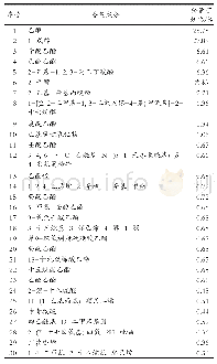 表6 杏花村世家酒香气成分的含量百分比