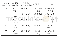 表3 Prosolv SMCC用量对白藜芦醇螺旋藻混合粉性质和制片的影响