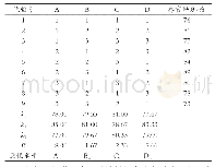 表3 正交试验设计与试验结果