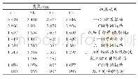 表1 壳聚糖FTIR谱带归属