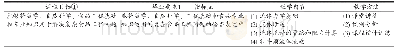 《表2 课程目标的教学内容与教学方法》