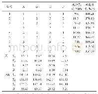 表7 正交试验表：肉桂精油抗菌膜的制备及应用