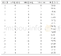 表3 响应面试验设计和结果