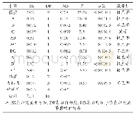 《表4 回归方程方差分析表》