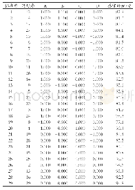 《表3 响应面设计及结果：响应面试验优化羊奶果代餐饼干的加工工艺》