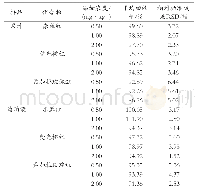 表6 不同基质加标样品的回收率和精密度试验结果（n=10)
