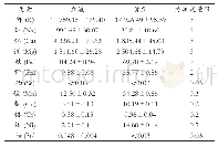 表2 豆渣及黄豆矿物质含量（以干基计）mg/kg
