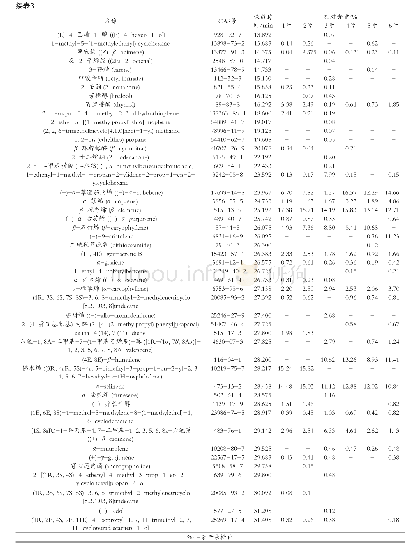 《表3 6种香椿中挥发性成分表》