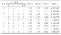 表7 正交试验设计方案及结果