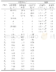 表7 酸豆乳发酵工艺优化正交试验结果