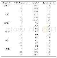 表2 脱氢乙酸加标回收率结果与相对标准偏差