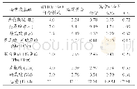 《表3 梵净山石斛必需氨基酸评分》