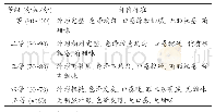 《表2 绿豆冻干的感官评分》