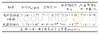 《表4 燕麦超微粉碎前后的理化特性变化》