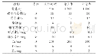 《表2 规划求解参数的约束条件》