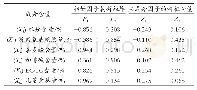 表5 初始因子载荷矩阵及主成分因子的特征向量