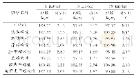 表4 鸡蛋中9种组分加标回收率及精密度（n=3)