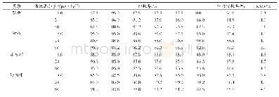 表2 添加回收率和精密度（n=6)