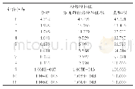 《表4 主成分的特征值及贡献率》