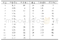 表6 综合得分及排名：基于主成分分析和聚类分析对新疆红枣的品质评价