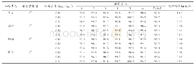 表2 回收率及精密度的测定结果