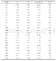 表5 样品的综合评价得分及排名