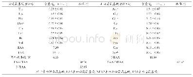 《表2 西藏藏猪猪心氨基酸组成及含量》