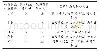 《表2 基质种类对菌核侧耳菌丝萌发及生长的影响》