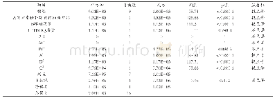 表6 回归方程的方差分析表