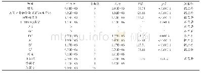 《表6 回归方程的方差分析表》