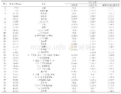 《表3 不同提取方式甘草提取物致香成分分析》