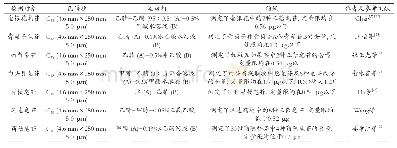 《表3 HPLC-ELSD在中草药中三萜皂苷的定量分析研究》