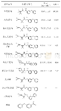 《表3 拟除虫菊酯类农药的交叉反应结果》