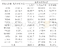 表3 3种模型检验结果：透明质酸发酵液中还原糖含量的快速估测方法