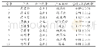 《表3 红糟酸总酸测定结果表》