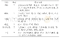 《表1 感官检验评定指标和评分标准》