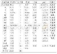 《表4 威布尔分布参数：茶皂素的提取及其热稳定性分析》