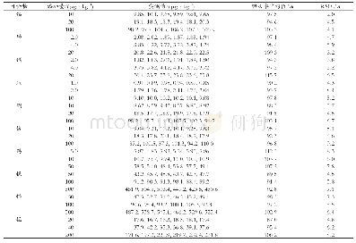 表3 10种目标物的添加回收率和精密度（n=6)