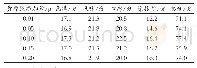 《表6 黄原胶添加量对花酱品质的影响》