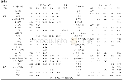 表3 不同皂土浓度处理樱桃发酵酒的香气成分