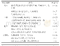 表1 感官评价标准：蓝莓绿茶雪莲颗粒的制备及其稳定性