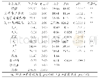 表5 回归模型方差分析：基于ε-聚赖氨酸抗菌食品包装纸的制作