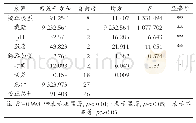 表9 水解度方差分析表：双酶酶解制备黑小麦麸皮抗氧化肽