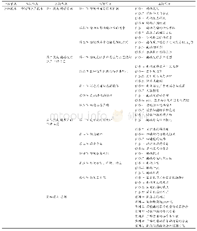 《表1 课程的知识树结构：酶制剂生产技术课程基于国家教学资源库的教改探究》